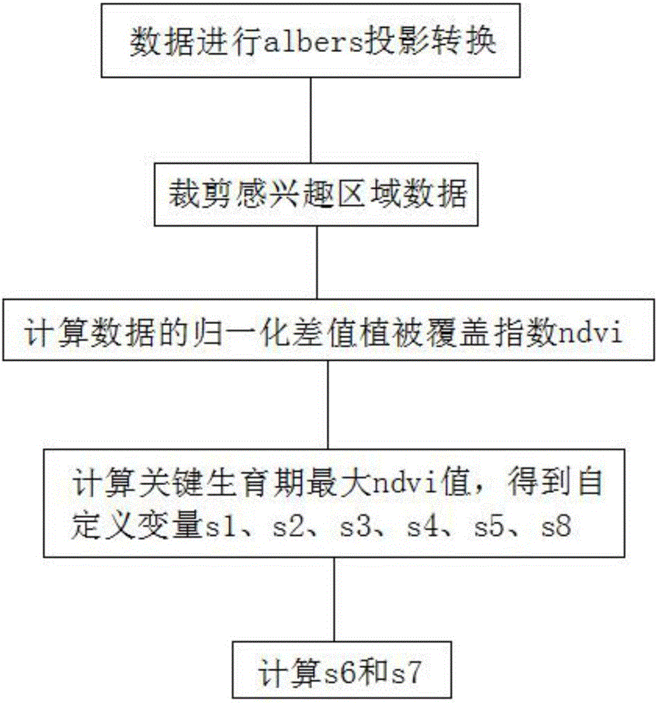 Winter wheat-summer corn plantation mode remote sensing recognition method