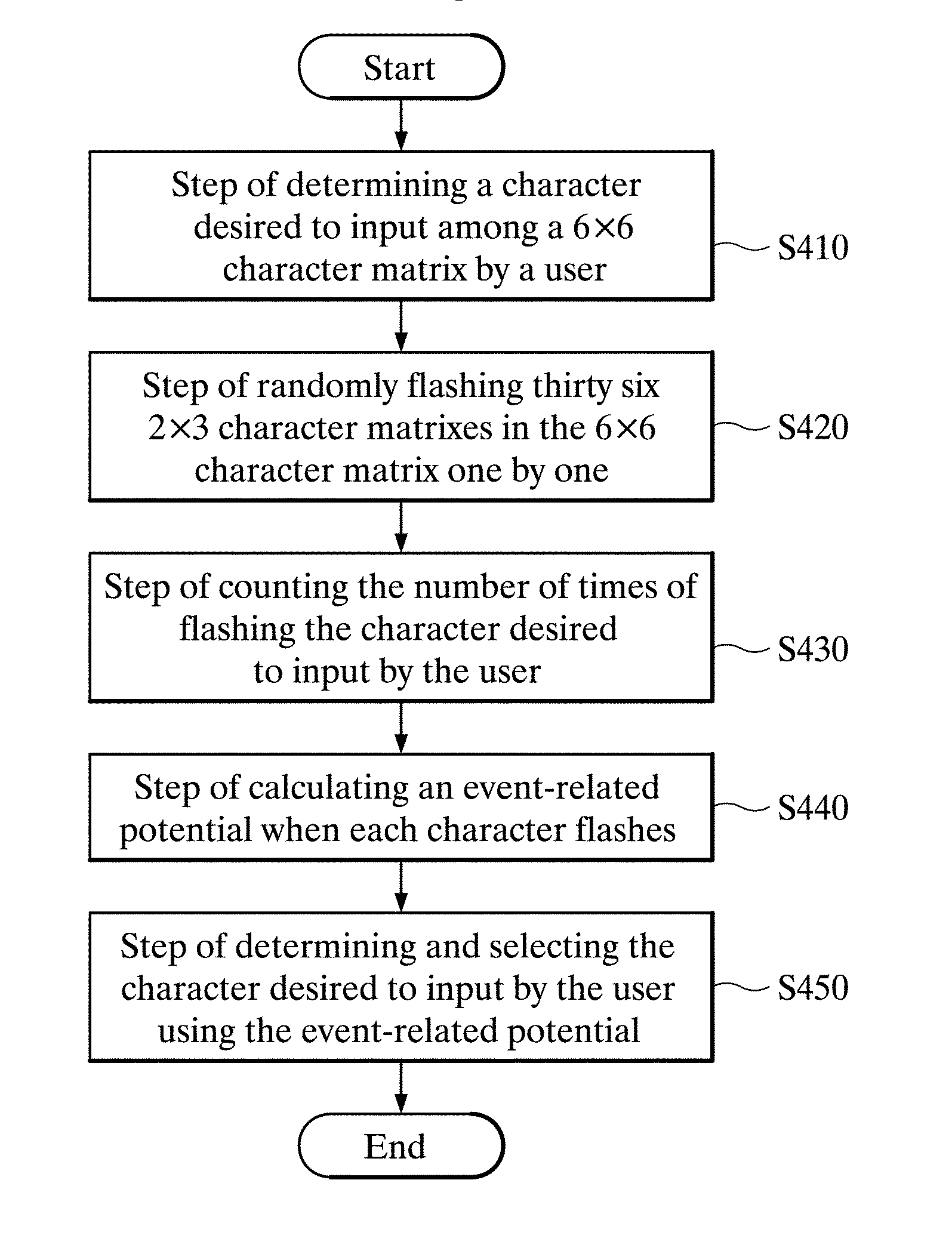 Character input device using event-related potential and control method thereof