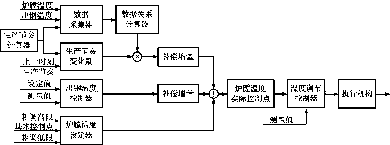 Heating furnace temperature control method capable of quickly and automatically adapting to speed of rolling mill