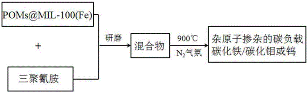 Heteroatom-doped carbon-load iron carbide/ molybdenum or tungsten carbide catalyst and preparation method and application thereof