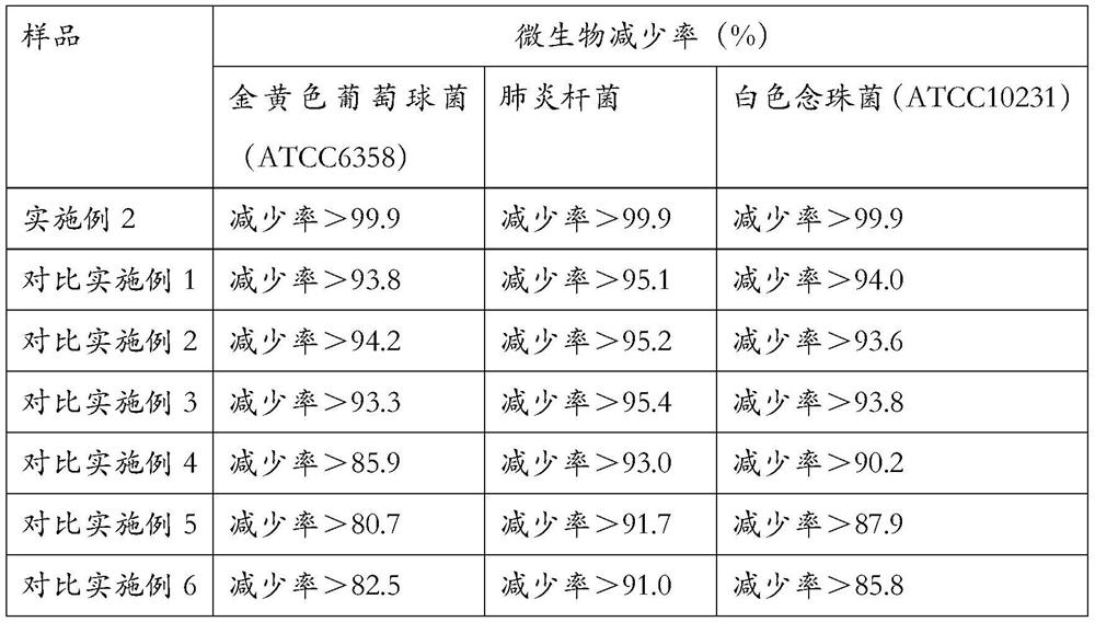 Antibacterial and warm-keeping fabric and preparation method thereof