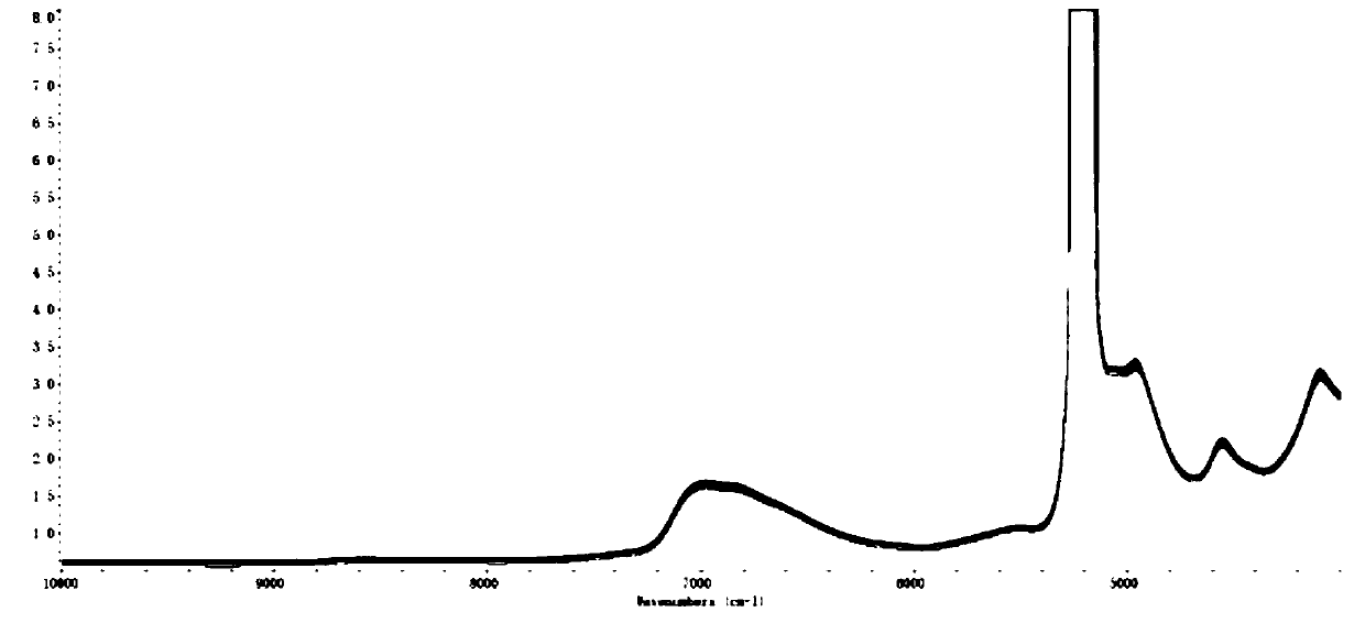 Method for carrying out near infrared detection on cyanamide content in industrial liquid cyanamide