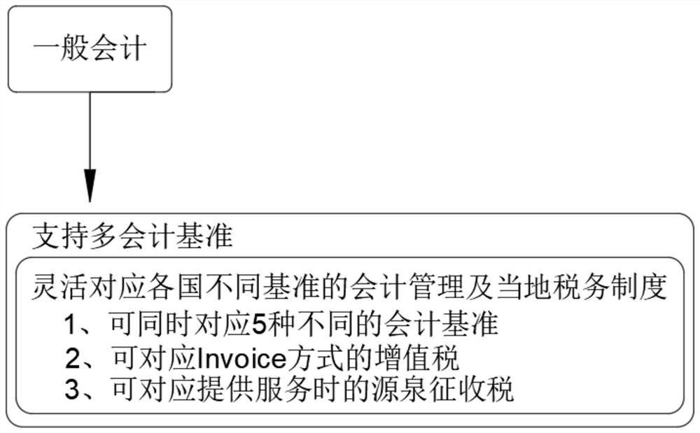 Financial management system for multi-currency tax calculation management and control based on enterprise resource plan