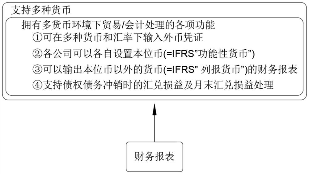 Financial management system for multi-currency tax calculation management and control based on enterprise resource plan