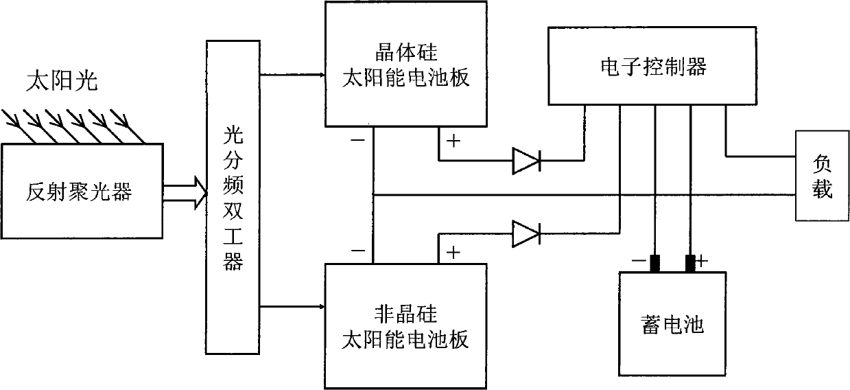 Solar photovoltaic generation system