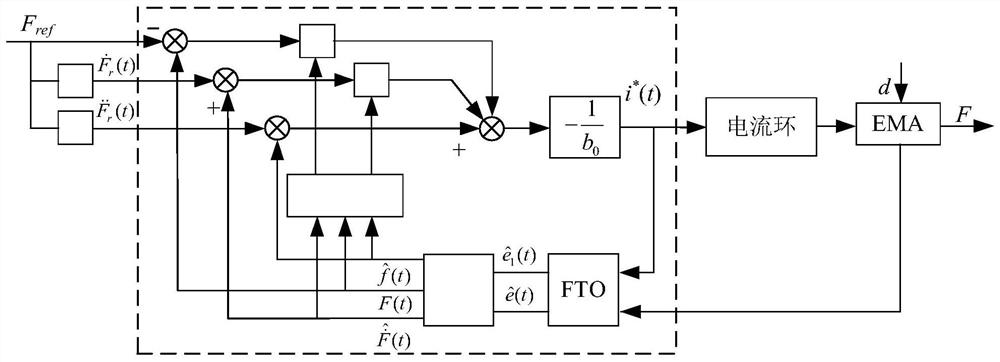 Optimal active-disturbance-rejection control method for electromechanical actuator of all-electric brake system