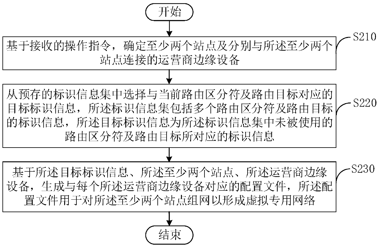 Network configuration method and device, server and computer readable storage medium