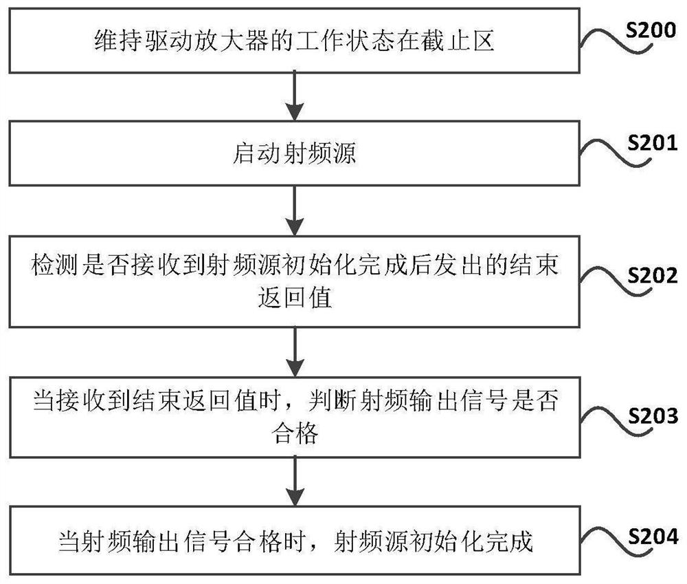 Driving amplifier radio frequency port starting method and system with protection function