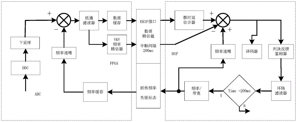 Carrier tracking loop and receiver