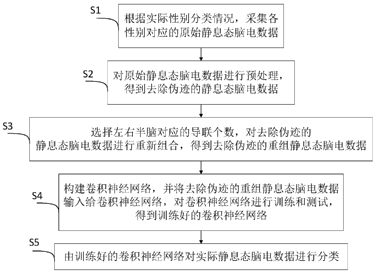 Gender classification method based on resting EEG data