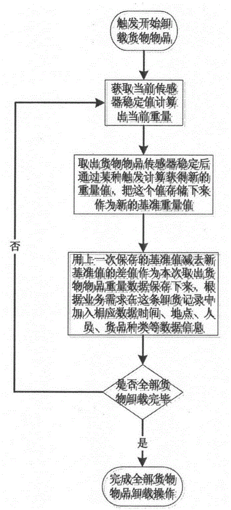 Automatic weighing, transferring, collecting and transporting mobile device and method
