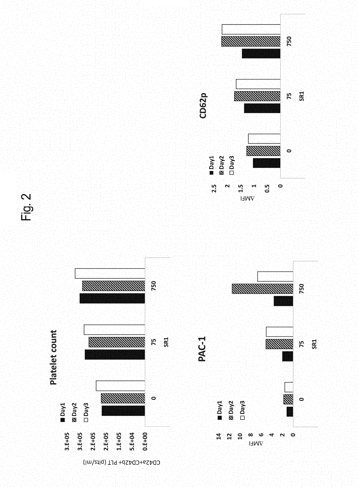 Method for Producing Highly Functional Platelets