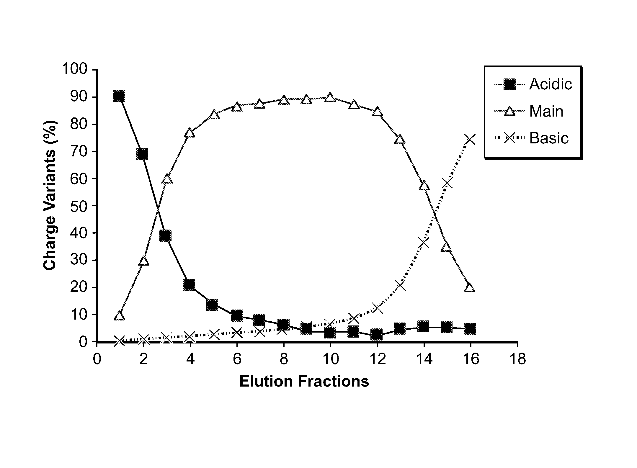 Low acidic species compositions and methods for producing and using the same using displacement chromatography