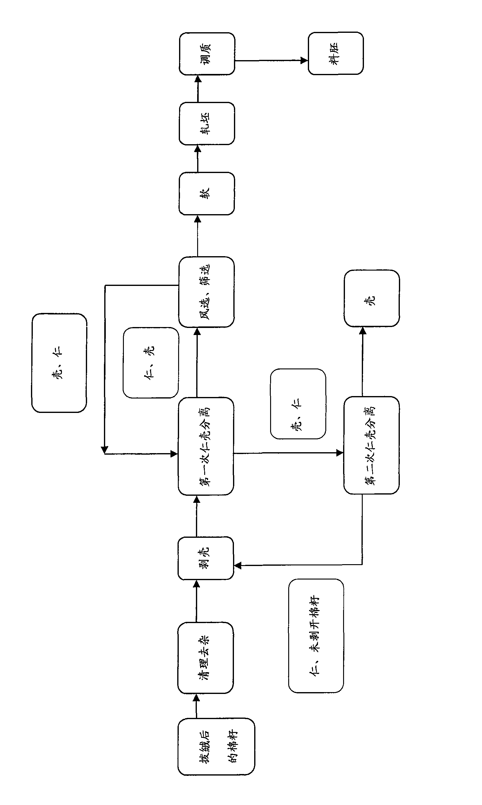 Method for producing cottonseed germ materials used in low-temperature pretreatment production of gossypol-removed cottonseed protein