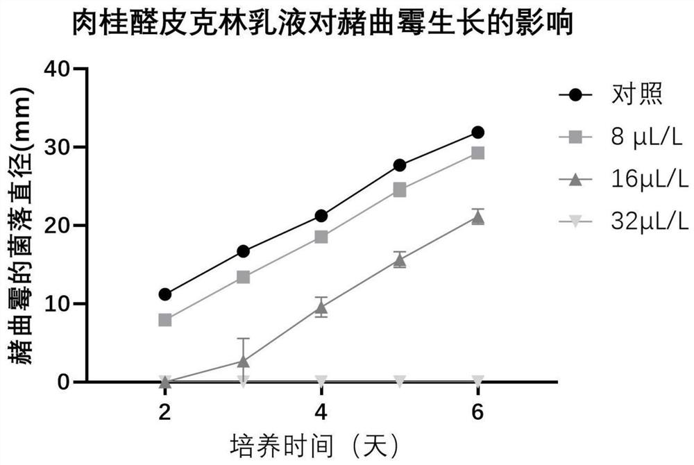 Cinnamaldehyde Pickering emulsion for inhibiting growth and toxin production of aspergillus ochraceus and preparation method thereof