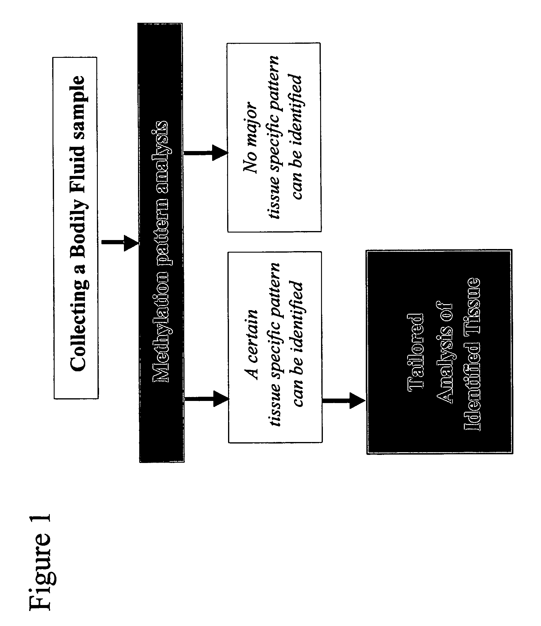 Method and device for determination of tissue specificity of free floating dna in bodily fluids