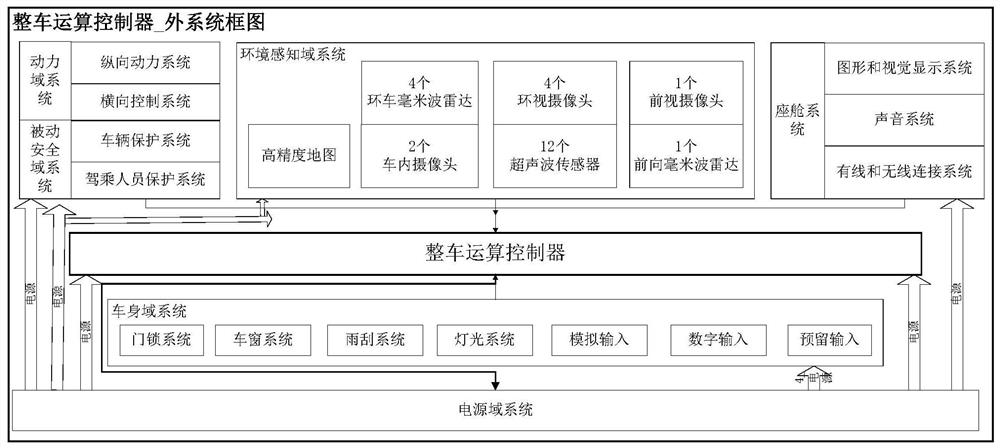 Complete vehicle computing platform system architecture design method and complete vehicle computing platform system architecture