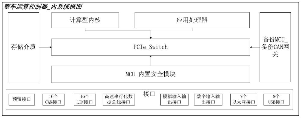 Complete vehicle computing platform system architecture design method and complete vehicle computing platform system architecture