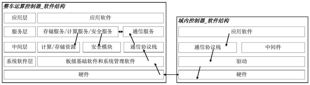 Complete vehicle computing platform system architecture design method and complete vehicle computing platform system architecture