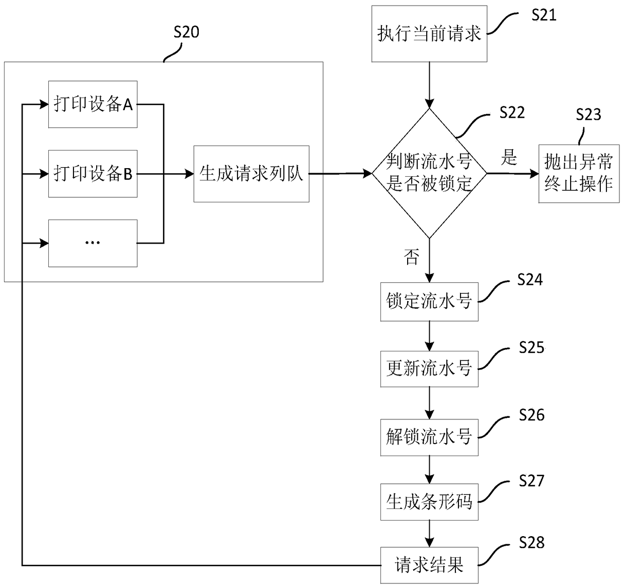 Method and system for generating and verifying barcodes based on multiple printing devices