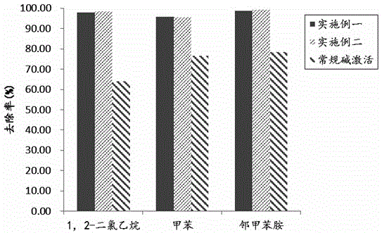 Preparation method and application of self-activating persulfate oxidizing agent