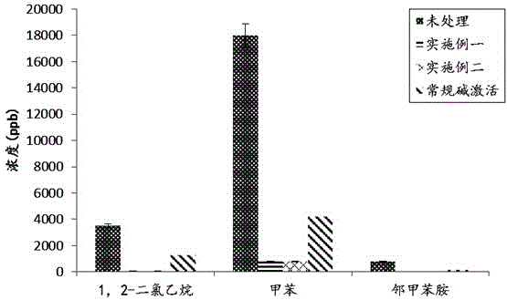 Preparation method and application of self-activating persulfate oxidizing agent