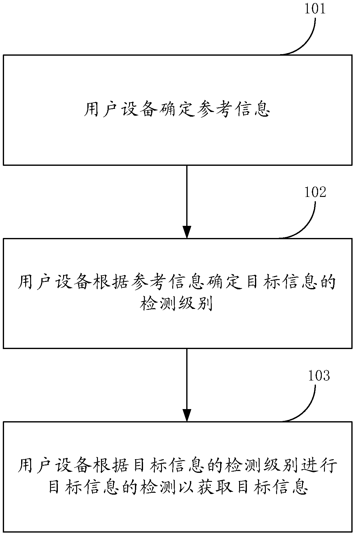 A method for detecting information and user equipment