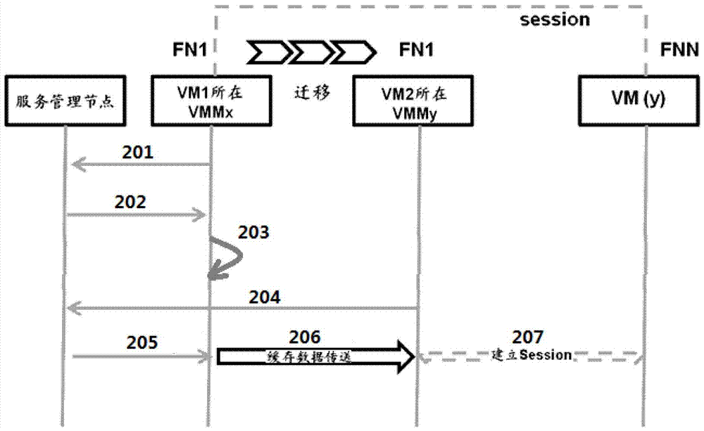 Service Mobility Management Method and System in Virtualization Environment