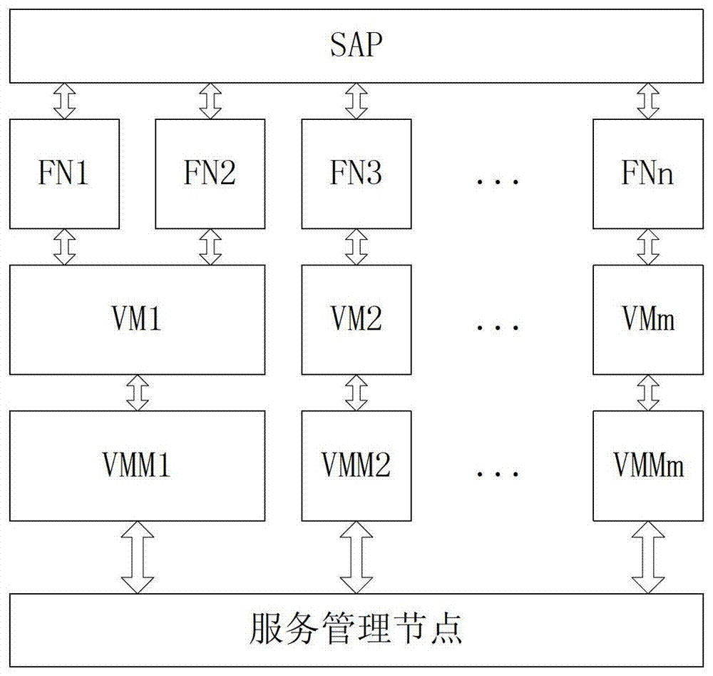 Service Mobility Management Method and System in Virtualization Environment