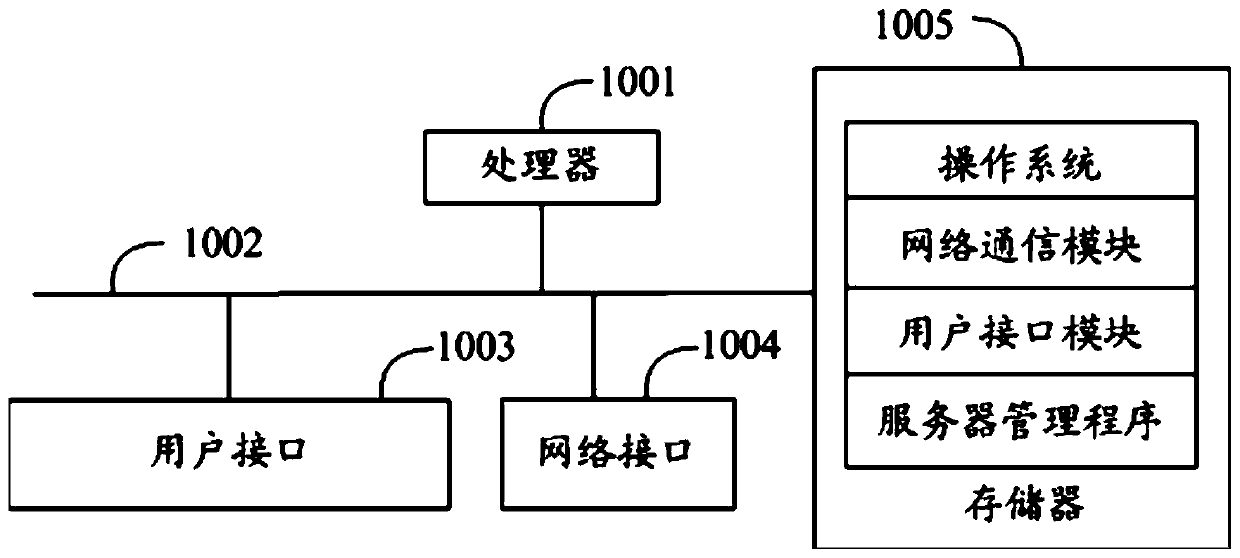 Server management method, apparatus and device and computer readable storage medium