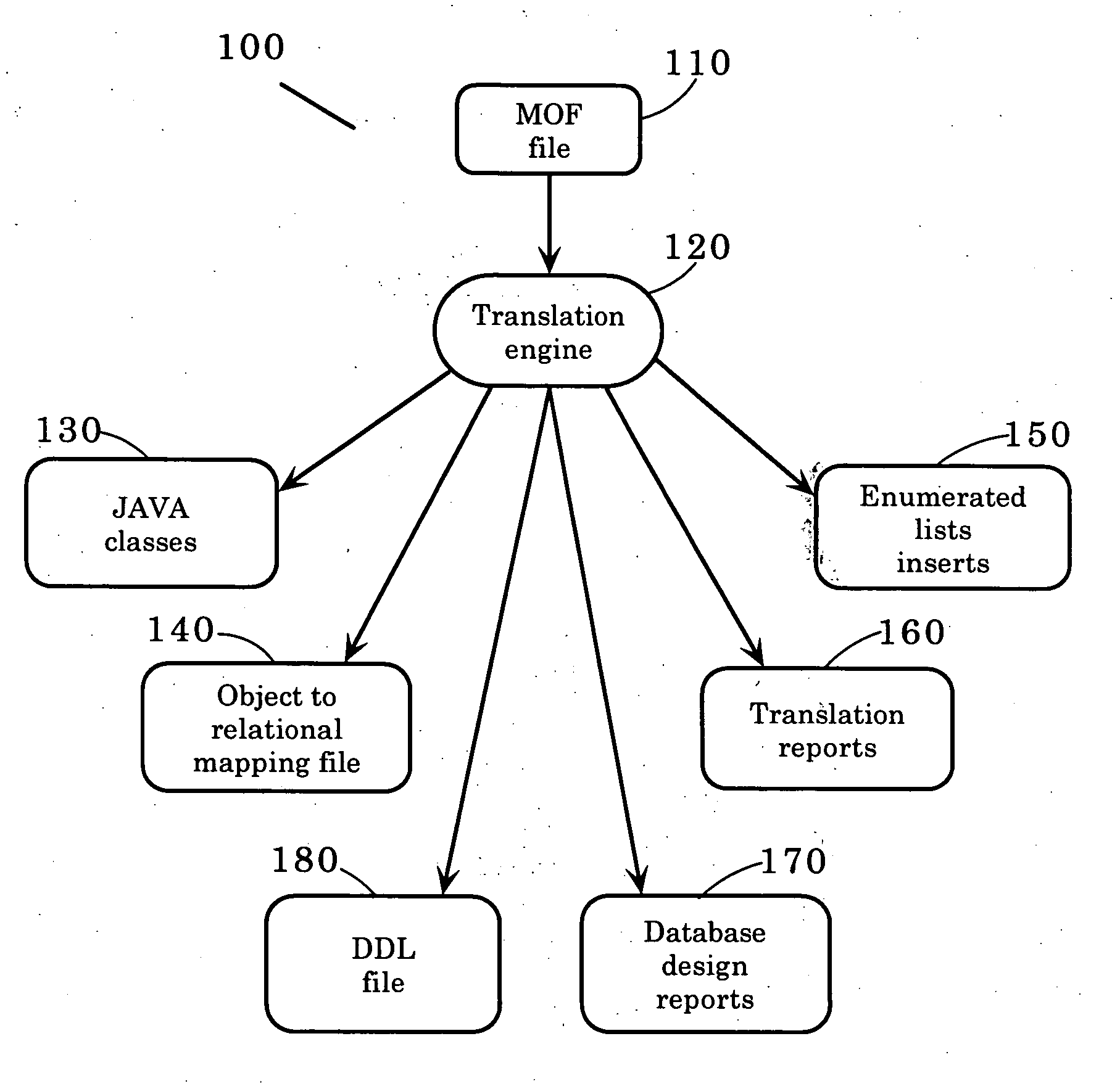 Method to transform meta object facility specifications into relational data definition language structures and JAVA classes