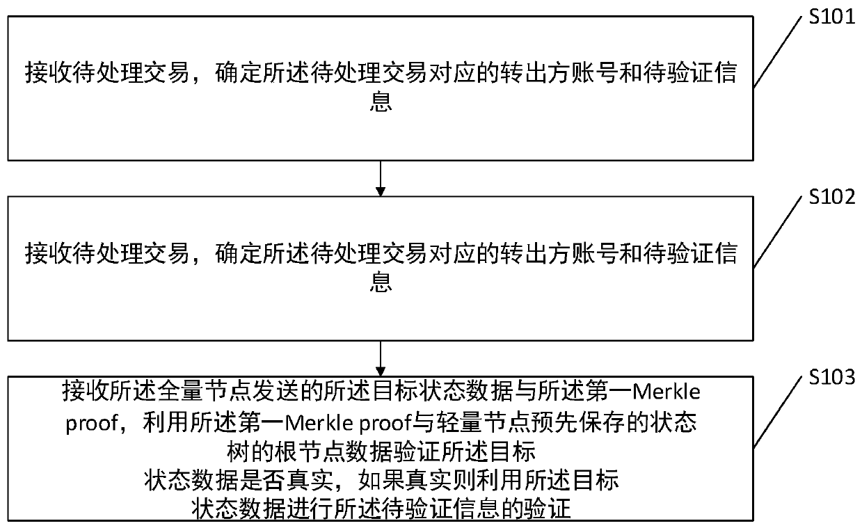 Transaction information verification method and related device