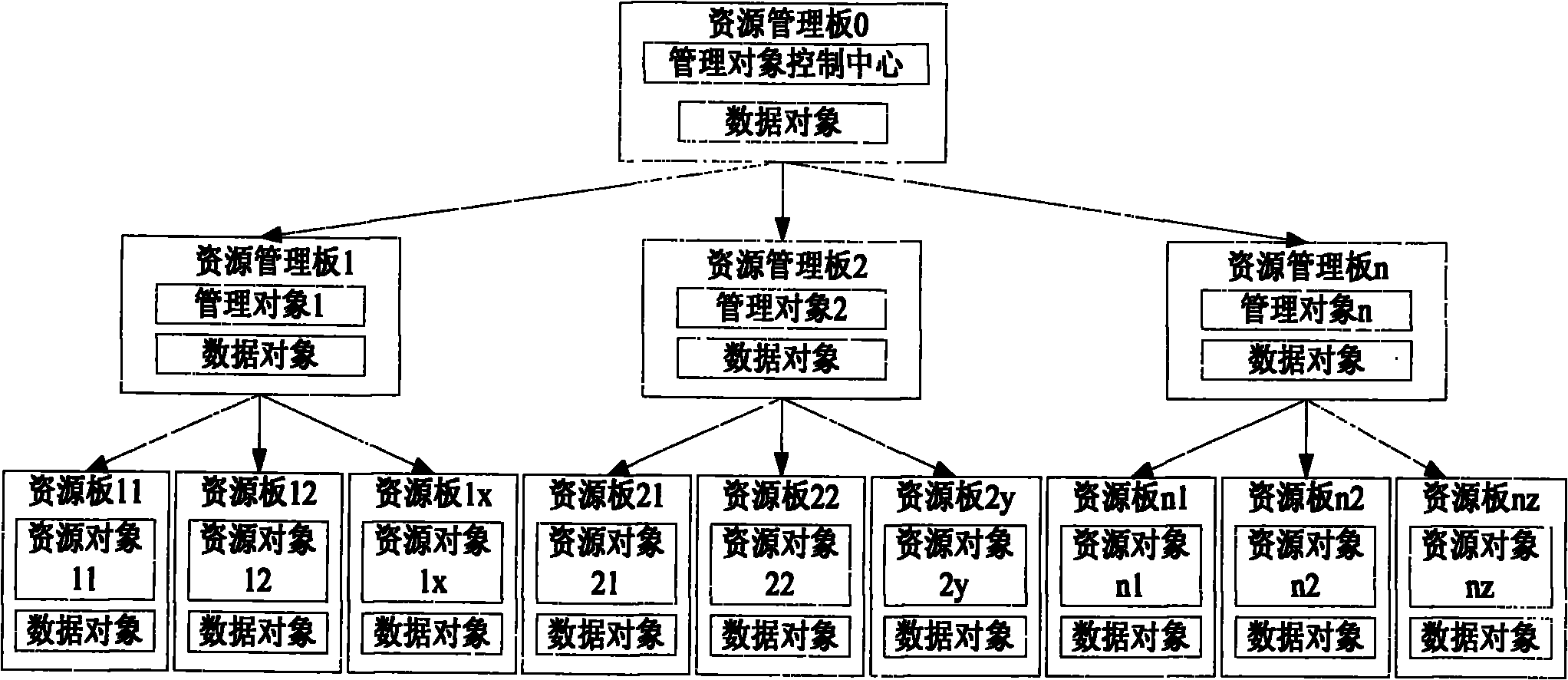 Method and system for managing distributed resources