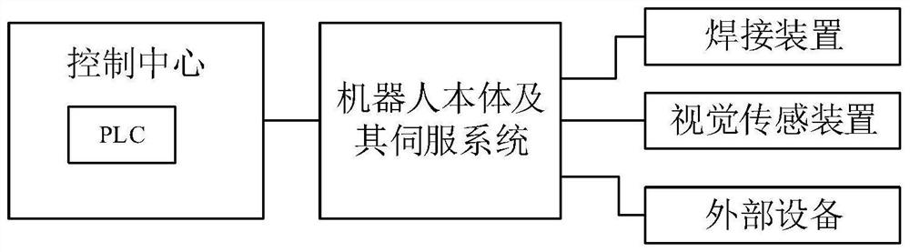 Robot welding control system and control method based on PLC