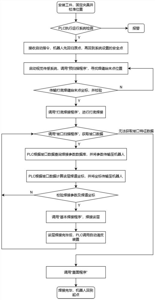 Robot welding control system and control method based on PLC