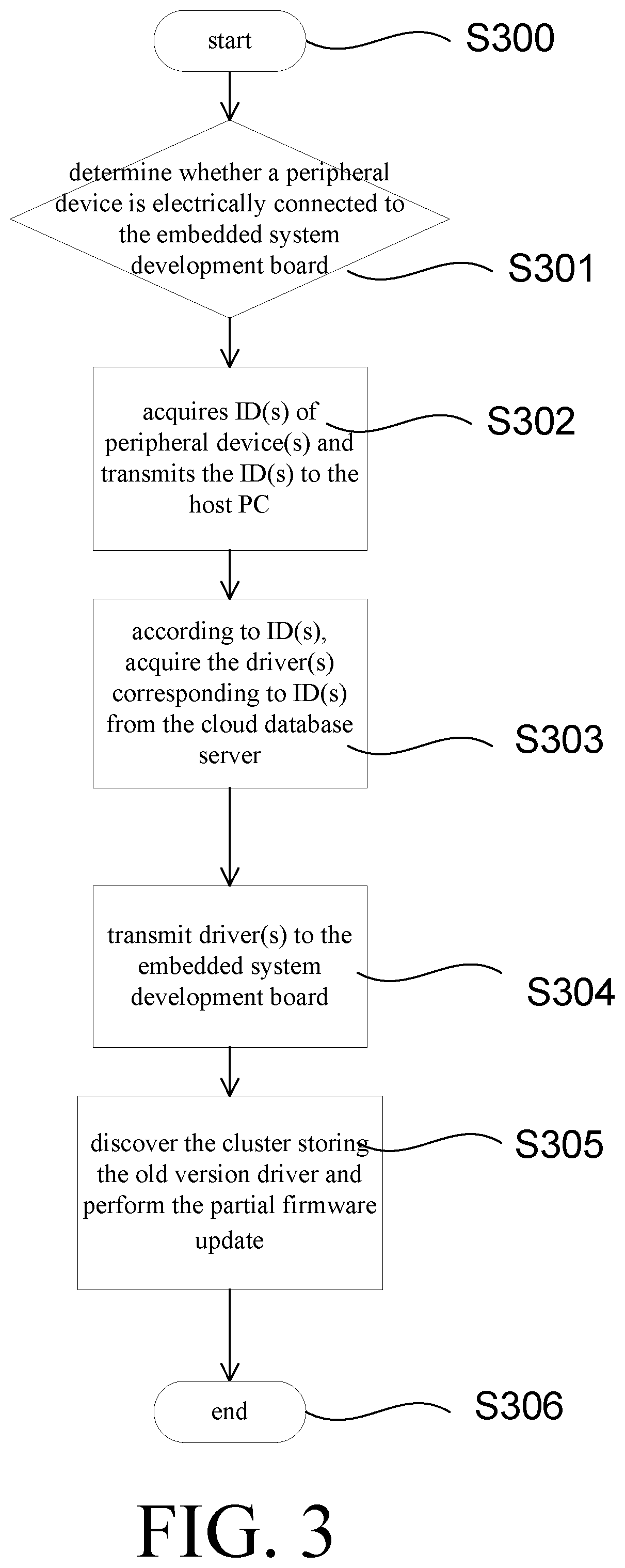 Os-independent peripheral plug-and-play and driver update method for embedded systems and firmware data transmission method for embedded system platform