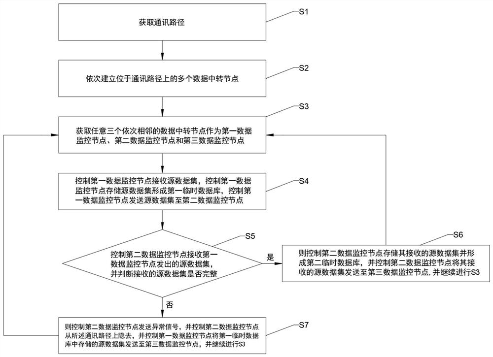 Financial tax revenue and expenditure data security dynamic supervision method and system