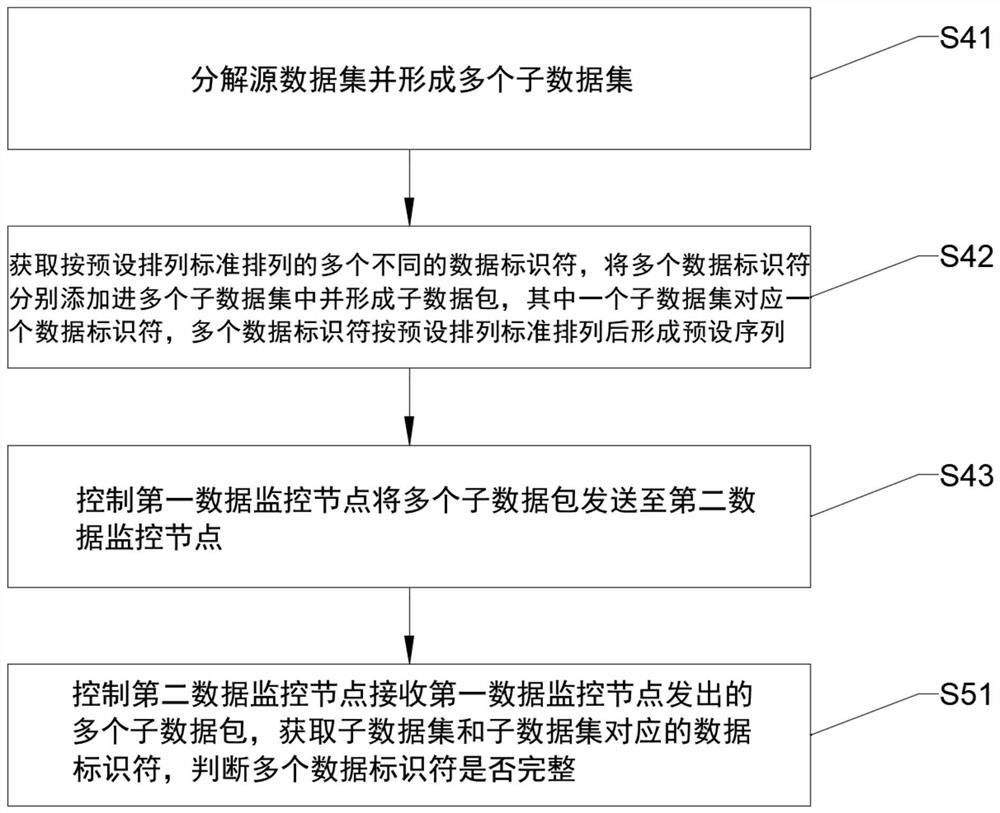 Financial tax revenue and expenditure data security dynamic supervision method and system