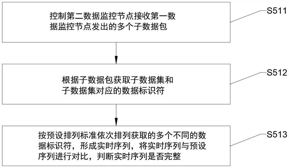 Financial tax revenue and expenditure data security dynamic supervision method and system