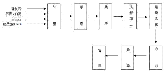 Method for producing secondary element mineral fertilizer by activating wollastonite
