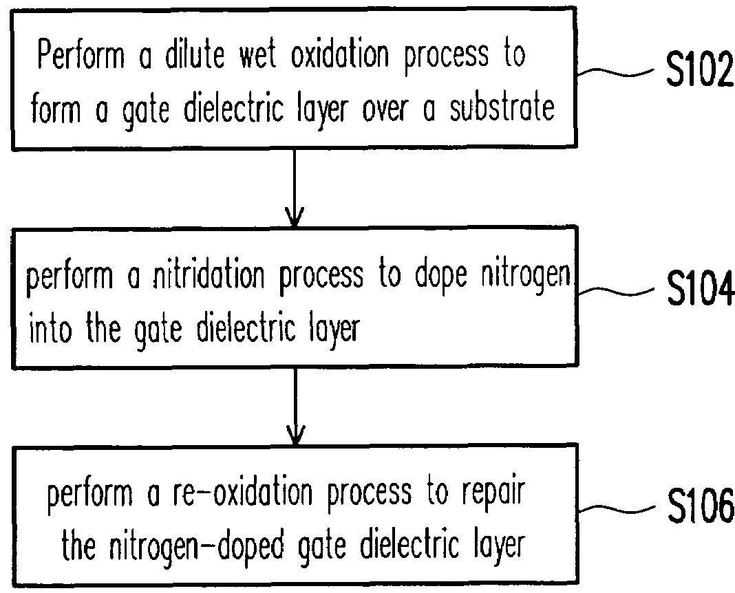 Method of fabricating nitrogen-containing gate dielectric layer and semiconductor device