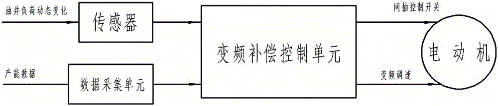 Frequency-conversing compensating and energy saving control apparatus of oil pumping unit in oil fields