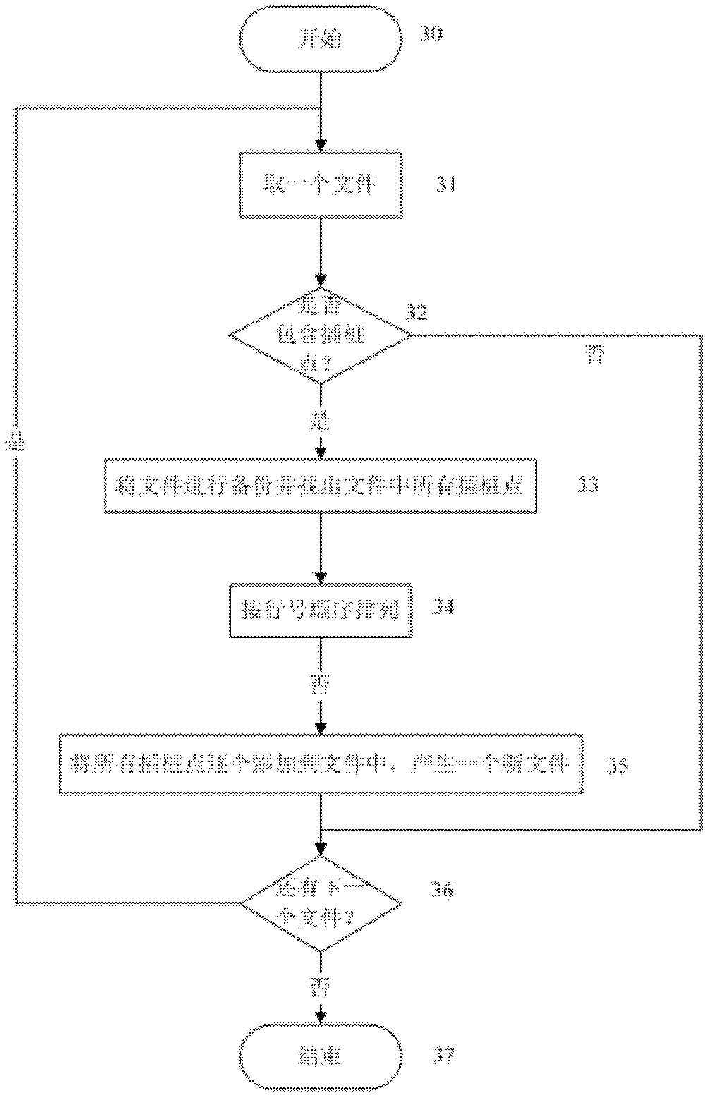 Instrumentation method for traceless manageable source code manually-defined mark