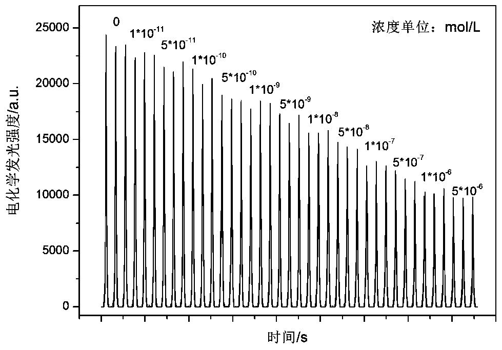 Preparation method and application of a molecularly imprinted electrochemiluminescent sensing material