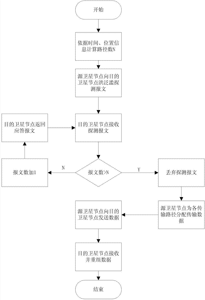 Multipath parallel and reliable transmission method applicable to satellite network