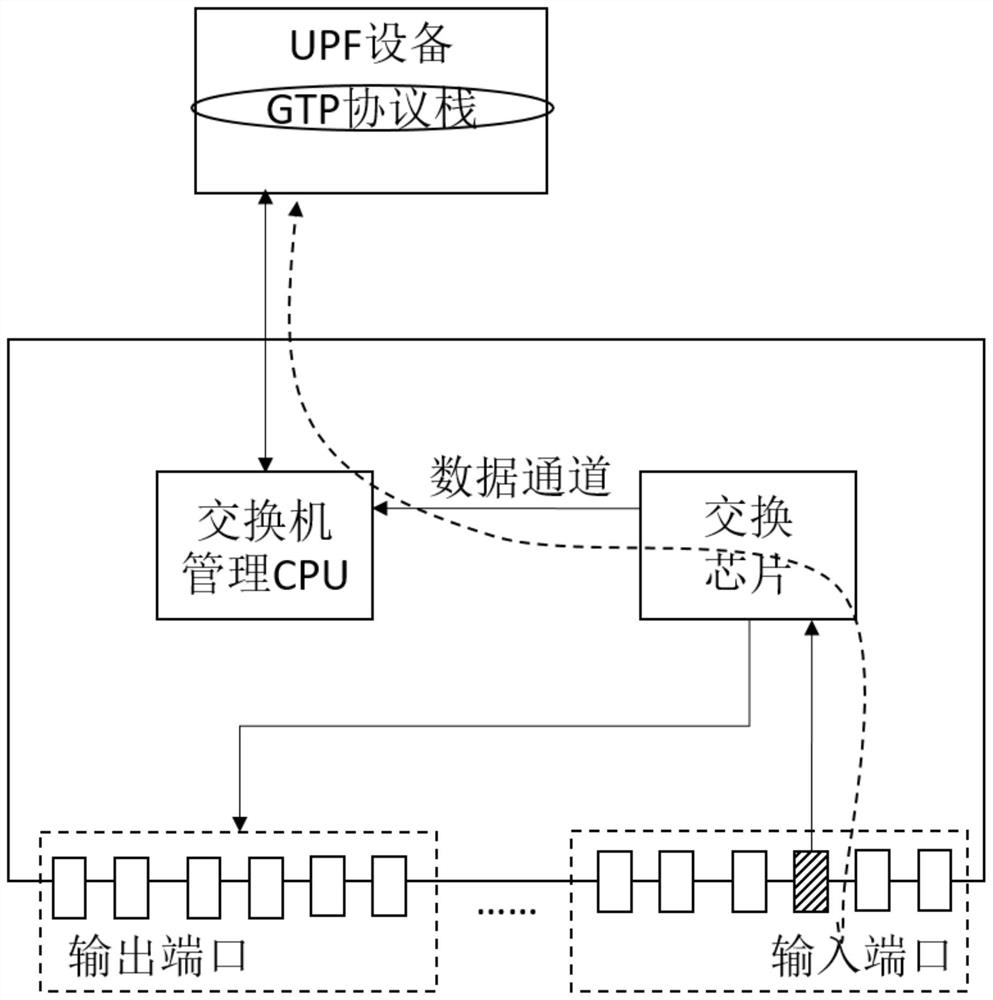 UPF system and its control method based on cooperation of switches and UPF equipment
