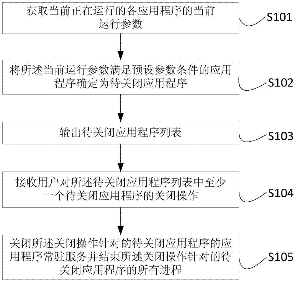 Application program closing method, application program closing device and electronic equipment