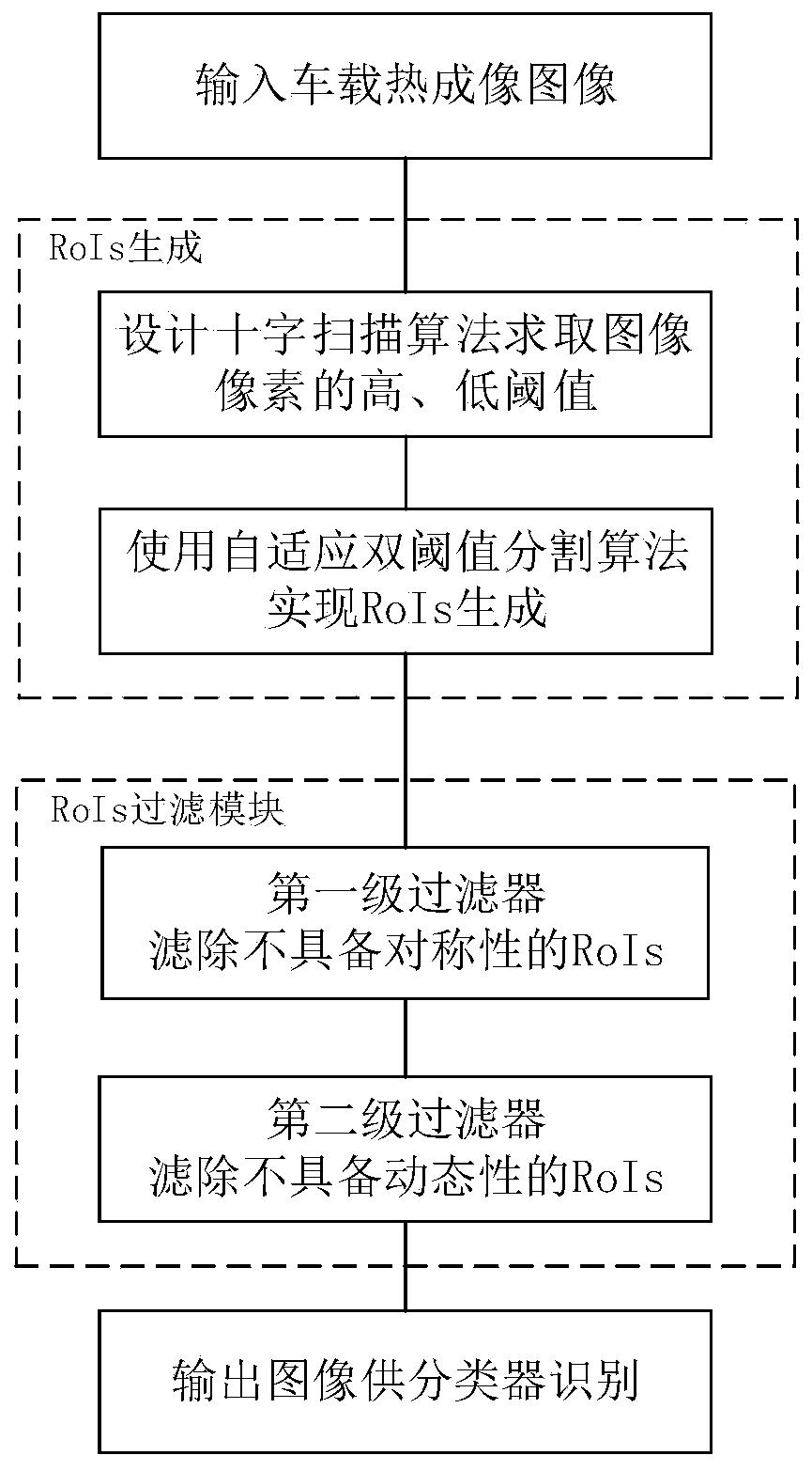 A vehicle-mounted thermal imaging pedestrian detection RoIs extraction method and device