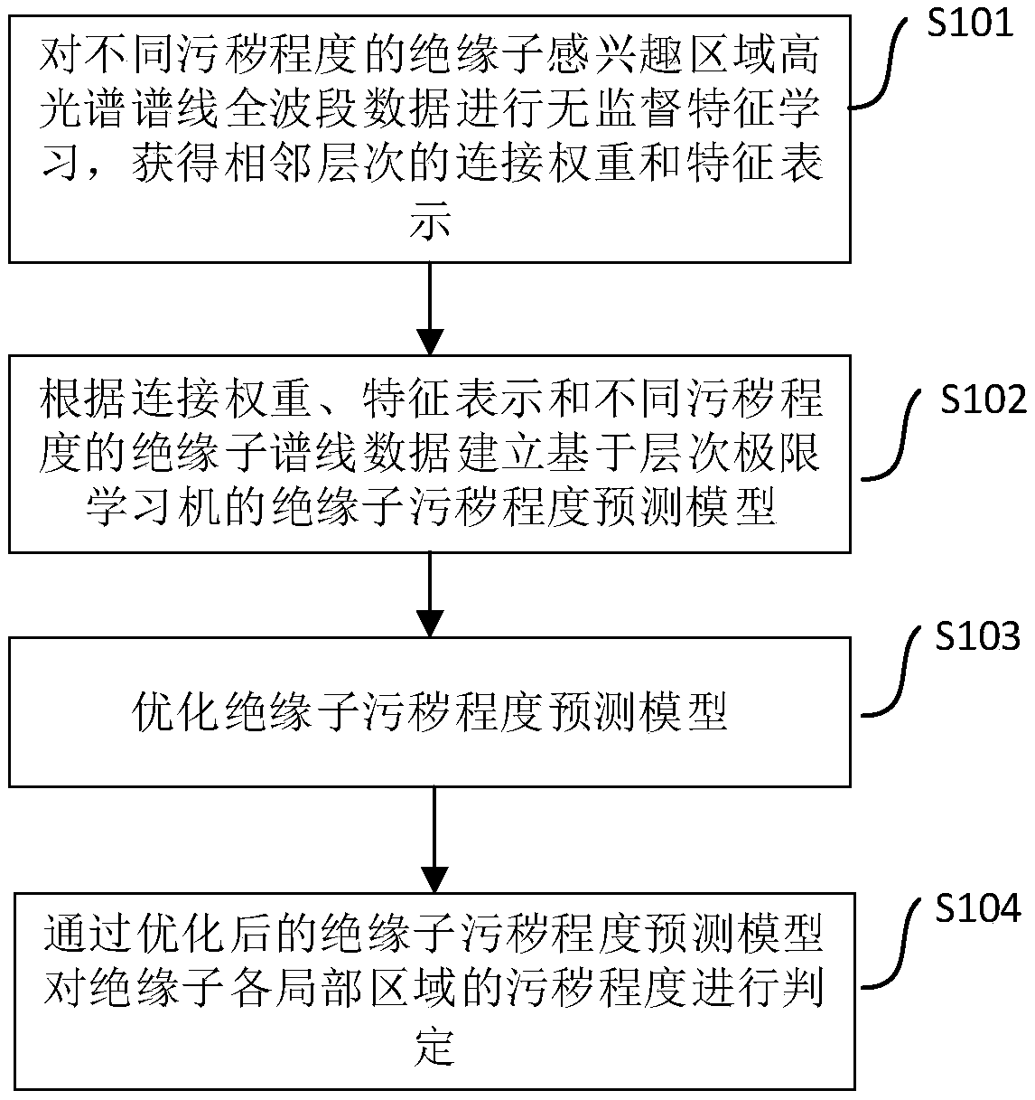 Insulator contamination degree non-contact detection method and device