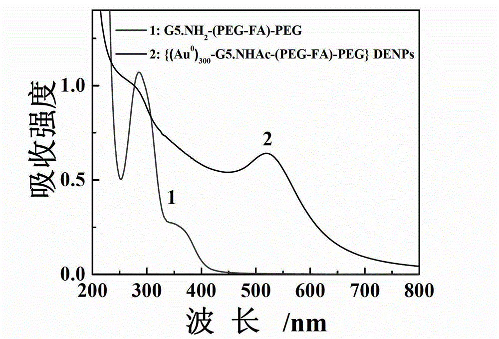 Preparation of gold nanoparticle coated with folic acid-modified pegylated dendrimer